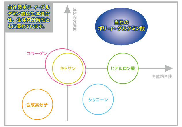 生体内適合性と生体内分解性を定性的に比較した図